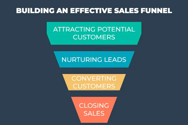 Building an Effective Sales Funnel