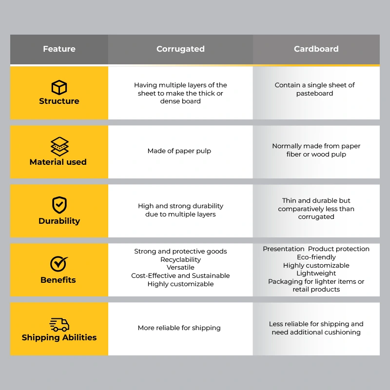 carrugated vs cardboard features