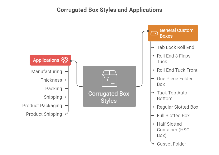 types-of-corrugated-boxes