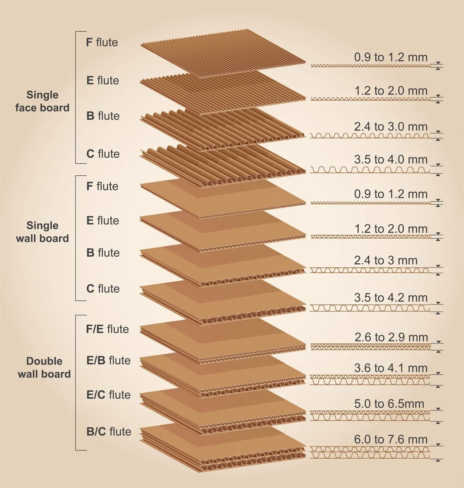 corrugated flute chart