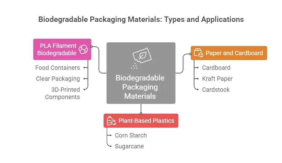 What are Biodegradable Packaging Materials?